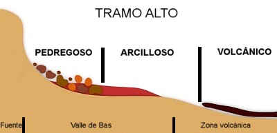 Perfil geológico del tramo alto (Fluviá)